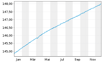 Chart Xtrackers II EUR Over.Rate Sw. - 1 Jahr
