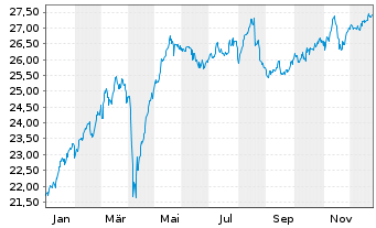Chart Xtr.Euro Stoxx Qual.Dividend - 1 Jahr
