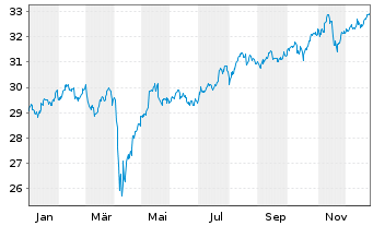 Chart Xtr.Stoxx Gbl Sel.Div.100 Swap - 1 Jahr