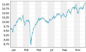 Chart Xtrackers FTSE 100 Income - 1 Jahr