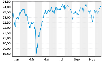 Chart Xtrackers FTSE 250 - 1 Jahr