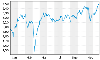 Chart Xtrackers MSCI UK ESG UC.ETF - 1 Year
