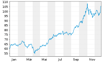 Chart Xtrackers MSCI Korea - 1 Jahr