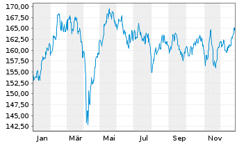 Chart Xtr.MSCI Eu.Mt.ESG Scr.UCETF - 1 Jahr