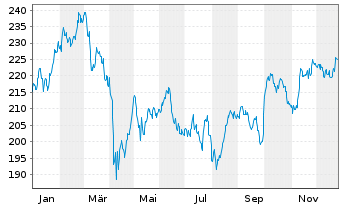 Chart Xtr.MSCI Eur.H.Care ESG Scr. - 1 Jahr