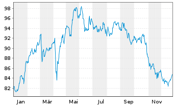 Chart Xtr.Stoxx Europe 600 Tel.Swap - 1 Jahr