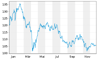 Chart Xtr.Stoxx Europe 600 Tech.Swap - 1 Jahr