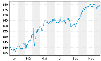 Chart Xtr.MSCI Europe Util.ESG Scr. - 1 Jahr