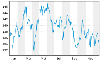 Chart Xtr.MSCI Eu.Co.St.ESG Scr.ETF - 1 Jahr