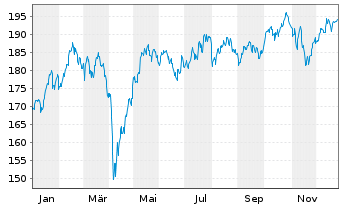 Chart Xtr.Stoxx Europe 600 I.G.Swap - 1 Jahr