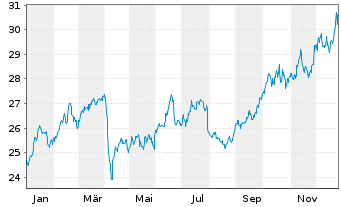 Chart Xtr.BBG Comm.ex-Agr.+Livest.Sw - 1 Jahr