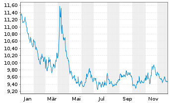 Chart Xtrackers ShortDAX Daily Swap - 1 Jahr