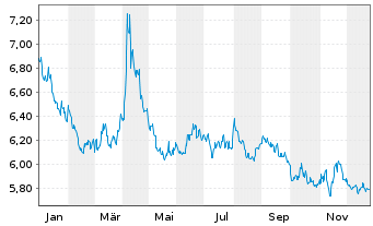 Chart Xtr.Euro Stoxx 50 Sh.Da.Swap - 1 Jahr