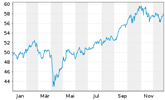 Chart Xtrackers MSCI Emerg.Mkts Swap - 1 Jahr