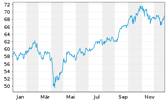 Chart xtrackers MSCI EM As.Scr.Swap - 1 Jahr