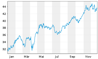 Chart Xtr.MSCI EM Latin America Swap - 1 Jahr