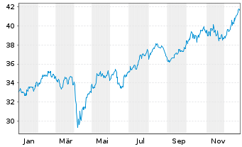 Chart Xtr.MSCI EM Eur,Mid.E.&Afr.Sw. - 1 Jahr