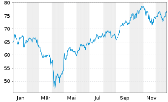 Chart Xtrackers MSCI Taiwan - 1 Jahr