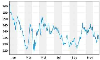 Chart Xtrackers Nifty 50 Swap - 1 Jahr