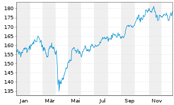 Chart AGIF-All.BRIC Equity Reg. Shares AT acc. (EUR) o.N - 1 Jahr