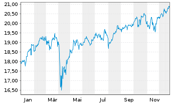 Chart Fr.Temp.Inv.Fds-Fr.Mut.Gl.Dis. NA A accUR-H2 oN - 1 Jahr