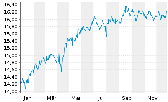 Chart Fr.Temp.Inv.FdsT.Gl.BdFd Nam-Ant.A(acc.)EUR-H1 oN. - 1 Jahr