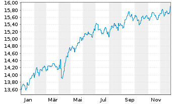 Chart Fr.Temp.Inv.Fds-T.Gl.Tot.Ret NA (acc.) EUR-H1 o.N. - 1 Jahr