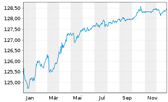 Chart Deka-OptiRent 3y Inhaber-Anteile CF o.N. - 1 Jahr
