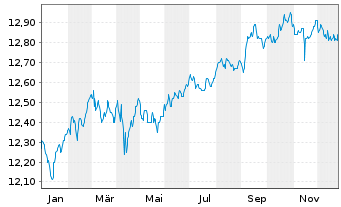 Chart BGF - Global Corporate Bond FD Nom.Cl A2 EUR Hed. - 1 Jahr