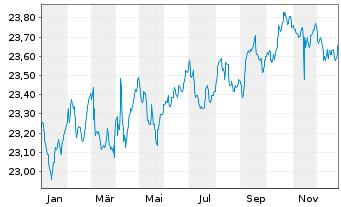 Chart BGF-Global Government Bond FD Cl.A 2 EUR Hedged  - 1 Jahr