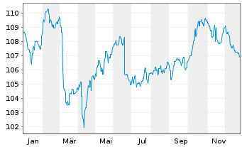 Chart Guliver Demografie Sicherheit Inhaber-Anteile o.N. - 1 Jahr