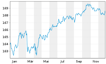 Chart DWS Inv.-Euro Corporate Bonds Inhaber-Ant. LC o.N. - 1 Jahr