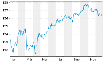 Chart DWS Inv.-Euro Corporate Bonds Inhaber-Ant. NC o.N. - 1 Jahr