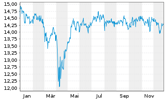 Chart Fr.Tem.Inv.Fds.-TEMS.Com Nam.-Ant. A Cap.(USD)o.N. - 1 Jahr