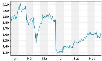 Chart Fr.Temp.Inv.Fds-T.Gl.Tot.Ret.N-Ant.A(Ydis.)EURo.N. - 1 Jahr