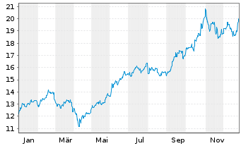 Chart JPMorgan Funds-JF Korea Eq.Fd Act. N. Acc.(USD) oN - 1 Year