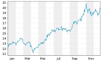 Chart JPMorgan Funds-JF Korea Eq.Fd Act. N. Acc.(EUR) oN - 1 Jahr
