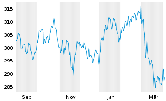 Chart Swisscanto(LU)Eq.-Sust. Water Nam.-Anteile AT o.N. - 1 Year