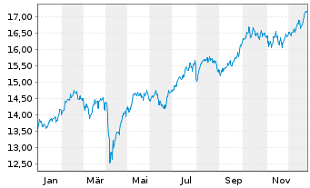 Chart Fidelity Fds-Em.EU,Mid.East.A. Reg. Shares A EUR - 1 Jahr