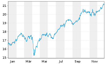 Chart Fidelity Fds-Em.EU,Mid.East.A Reg Sh A-Acc. EUR - 1 Jahr