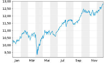 Chart Fidelity Fds-Em.EU,Mid.East.A. Reg. Shares A USD - 1 Jahr