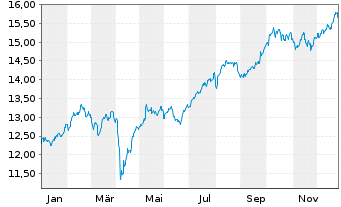 Chart Fidelity Fds-Em.EU,Mid.East.A. Reg.Sh A-Acc USD oN - 1 Jahr