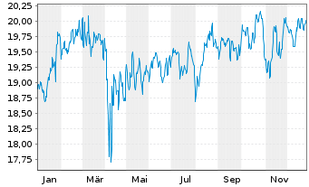 Chart Nordea1-Gl.Stable Eq.Fd.EO-Hgd ActionsN.AP-EURo.N. - 1 Jahr