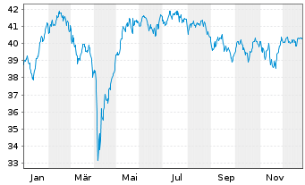 Chart AS II-Europ.Smaller Companies Nam.Ant. A Acc. o.N. - 1 Jahr