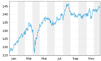 Chart MainFirst-TOP EUROP. IDEAS FD - 1 Year
