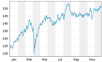 Chart MainFirst-TOP EUROP. IDEAS FD Inh.Anteile B o.N. - 1 Year