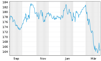 Chart BL - Equities Dividend Inhaber-Anteile A o.N. - 1 Year