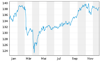 Chart DWS Verm&ouml;gensmandat - Balance - 1 Jahr