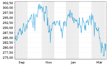 Chart Global Top FCP Inhaber-Anteile o.N. - 1 Year