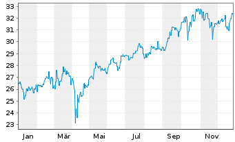 Chart Fr.Temp.Inv.Fds-T.As.Growth Fd NA NaccEUR-H1 o.N. - 1 Jahr
